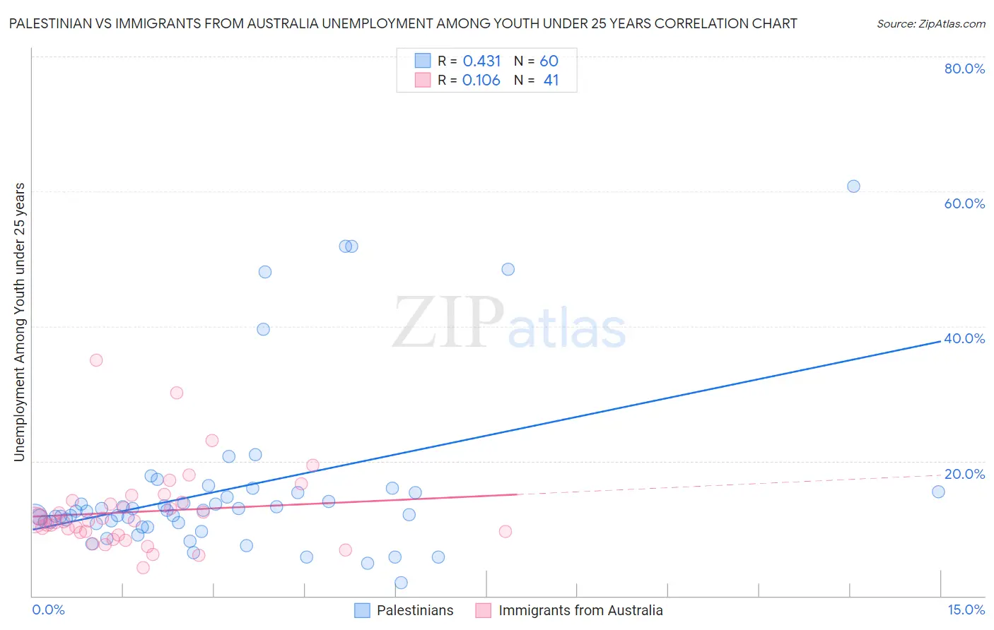 Palestinian vs Immigrants from Australia Unemployment Among Youth under 25 years