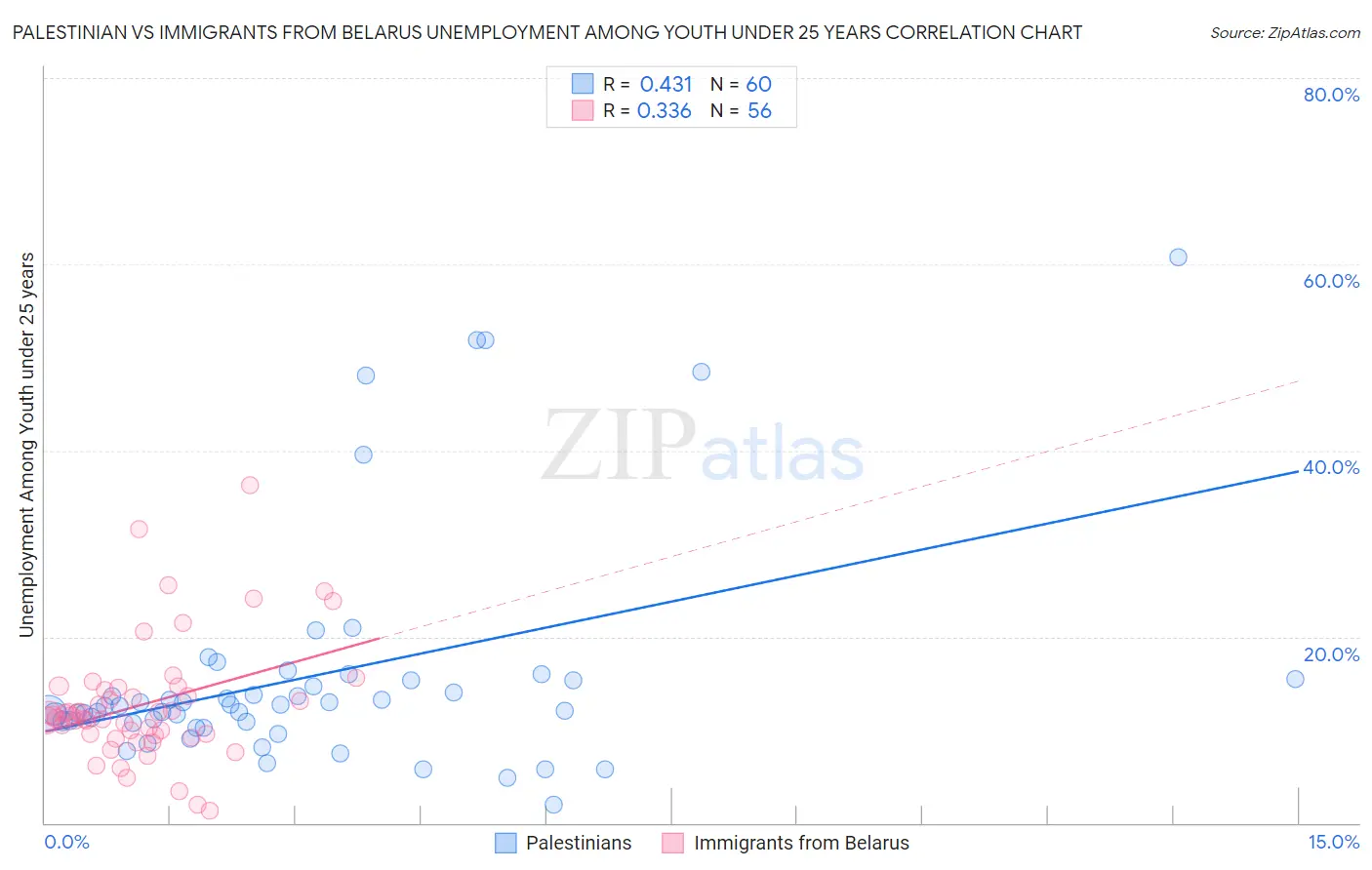 Palestinian vs Immigrants from Belarus Unemployment Among Youth under 25 years