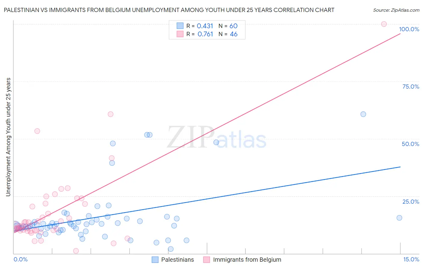 Palestinian vs Immigrants from Belgium Unemployment Among Youth under 25 years