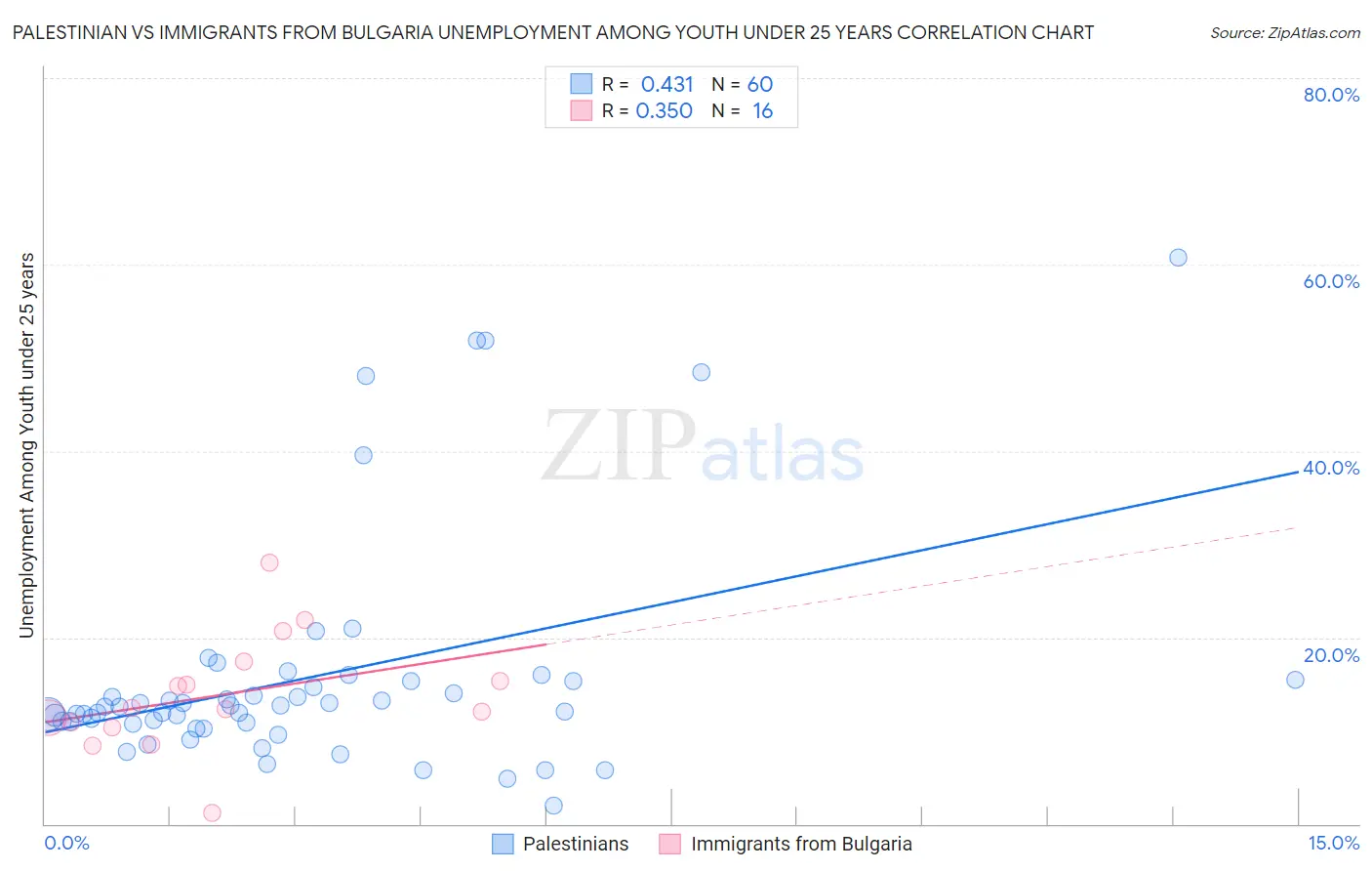 Palestinian vs Immigrants from Bulgaria Unemployment Among Youth under 25 years