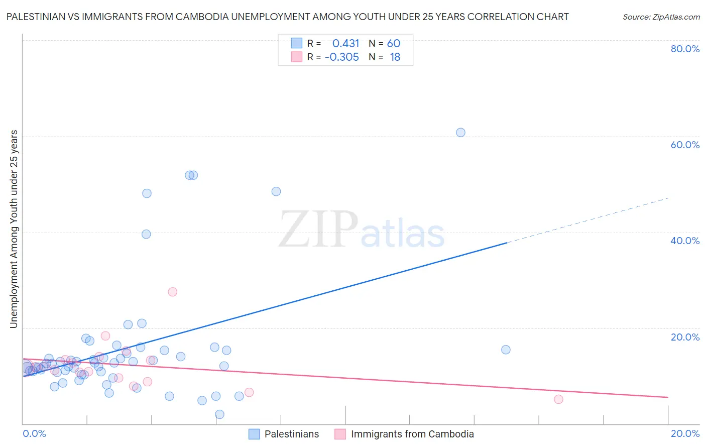 Palestinian vs Immigrants from Cambodia Unemployment Among Youth under 25 years