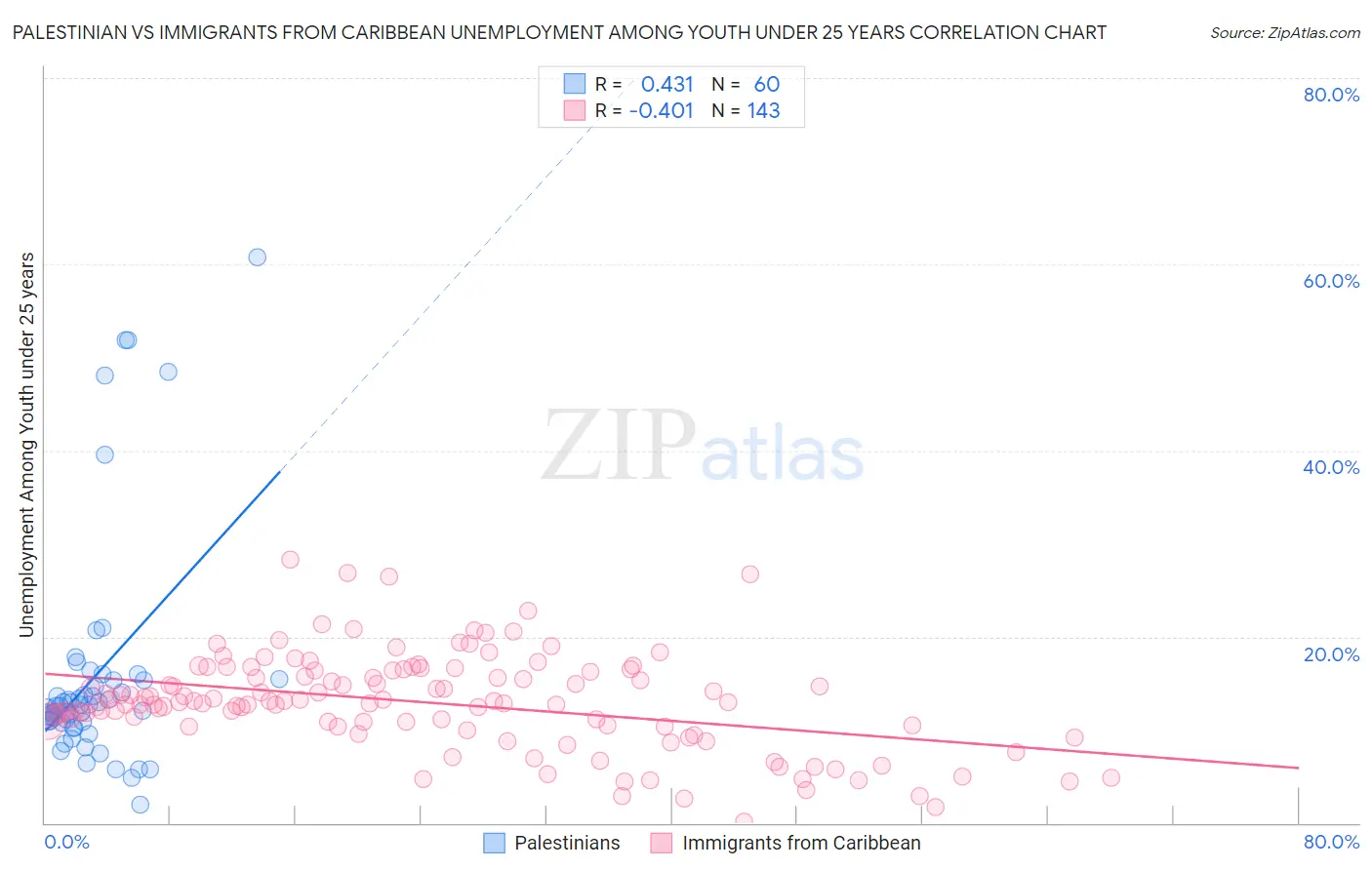Palestinian vs Immigrants from Caribbean Unemployment Among Youth under 25 years