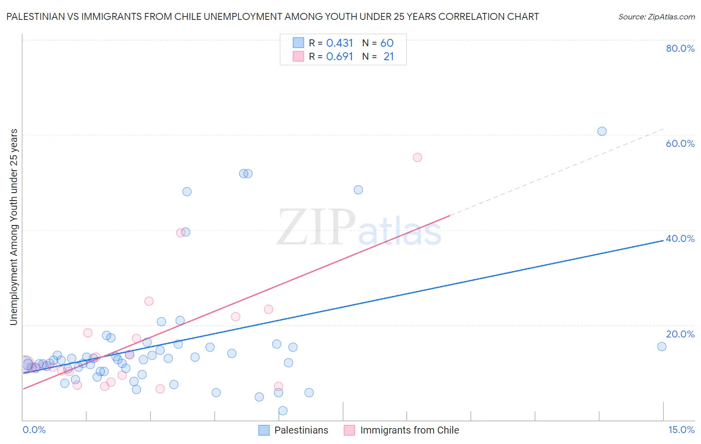 Palestinian vs Immigrants from Chile Unemployment Among Youth under 25 years