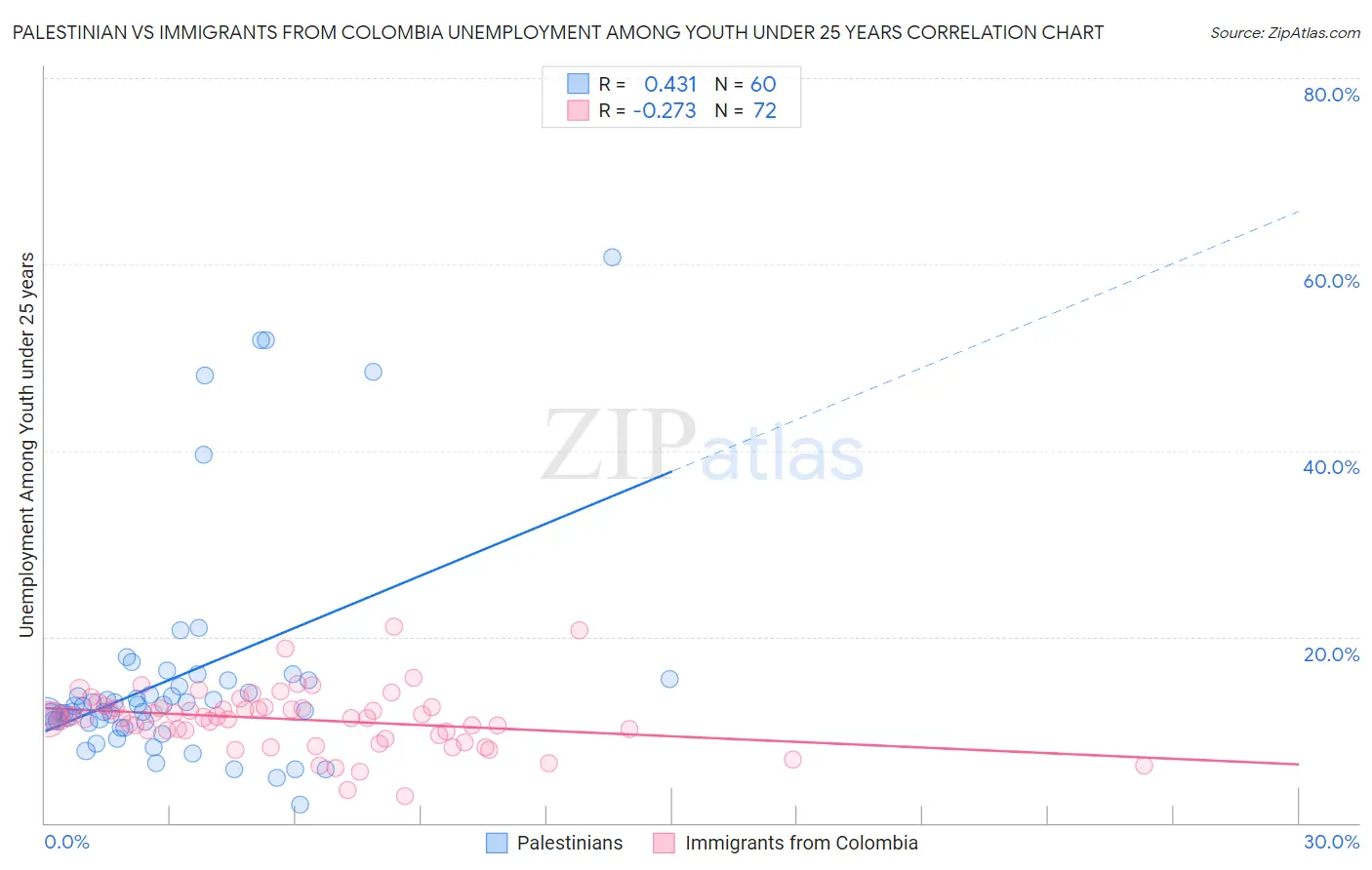 Palestinian vs Immigrants from Colombia Unemployment Among Youth under 25 years