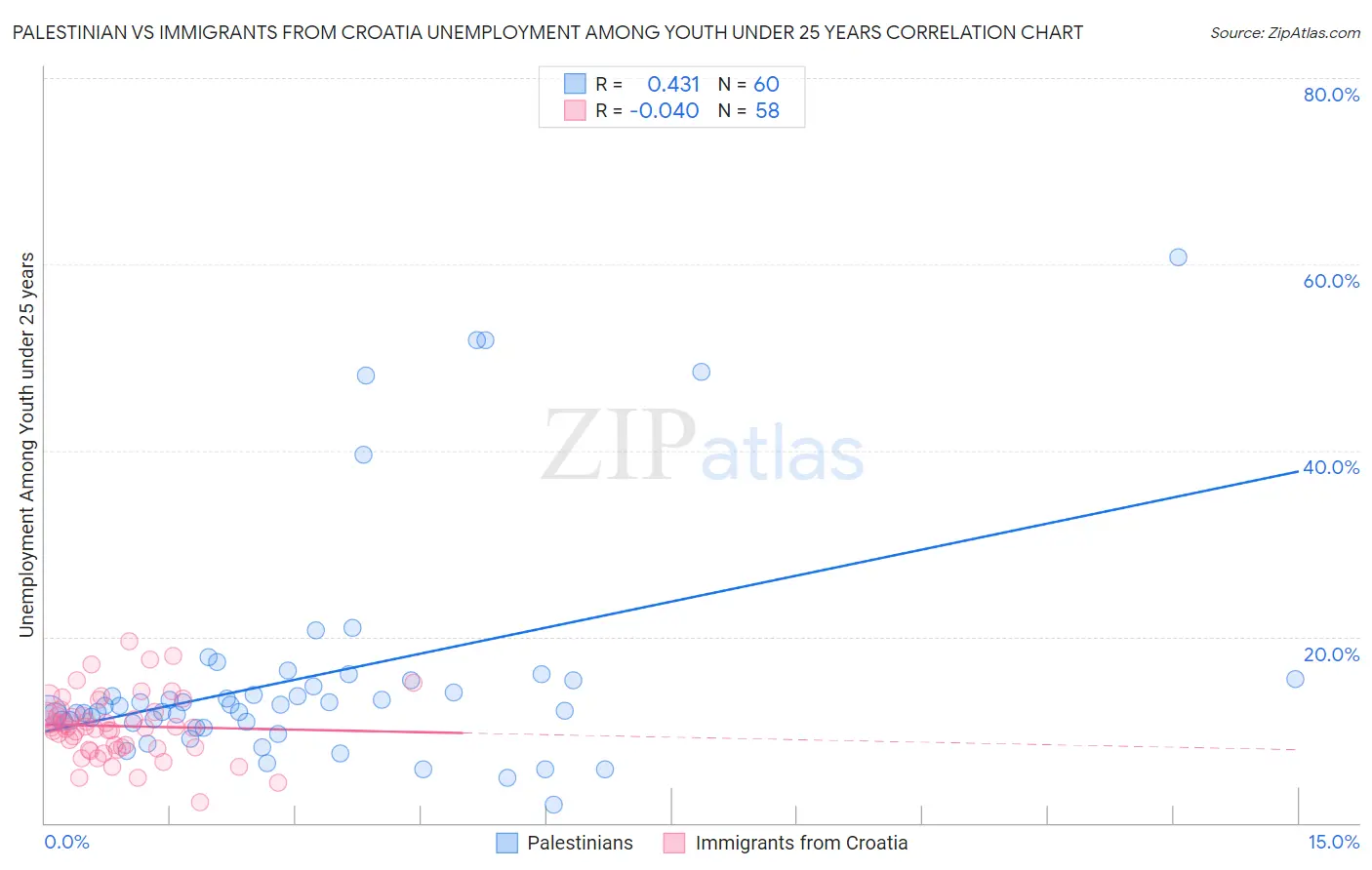 Palestinian vs Immigrants from Croatia Unemployment Among Youth under 25 years