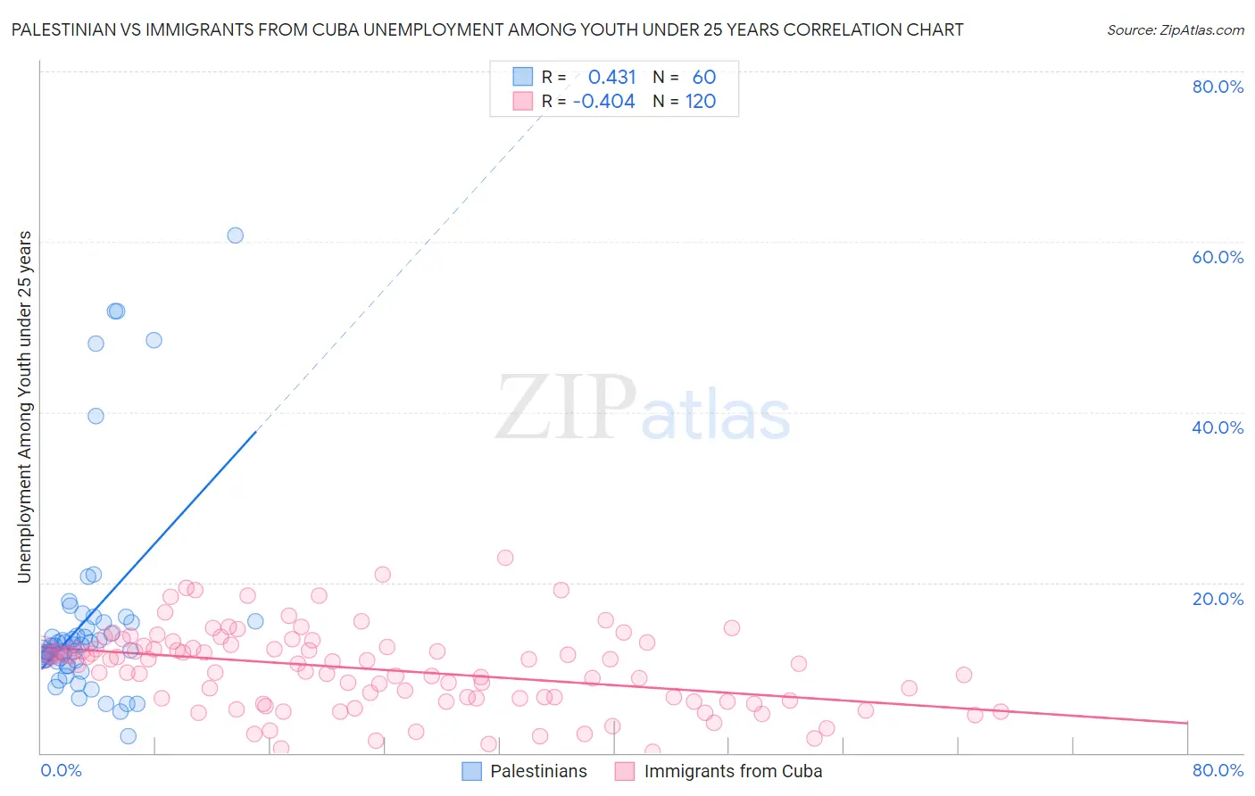 Palestinian vs Immigrants from Cuba Unemployment Among Youth under 25 years