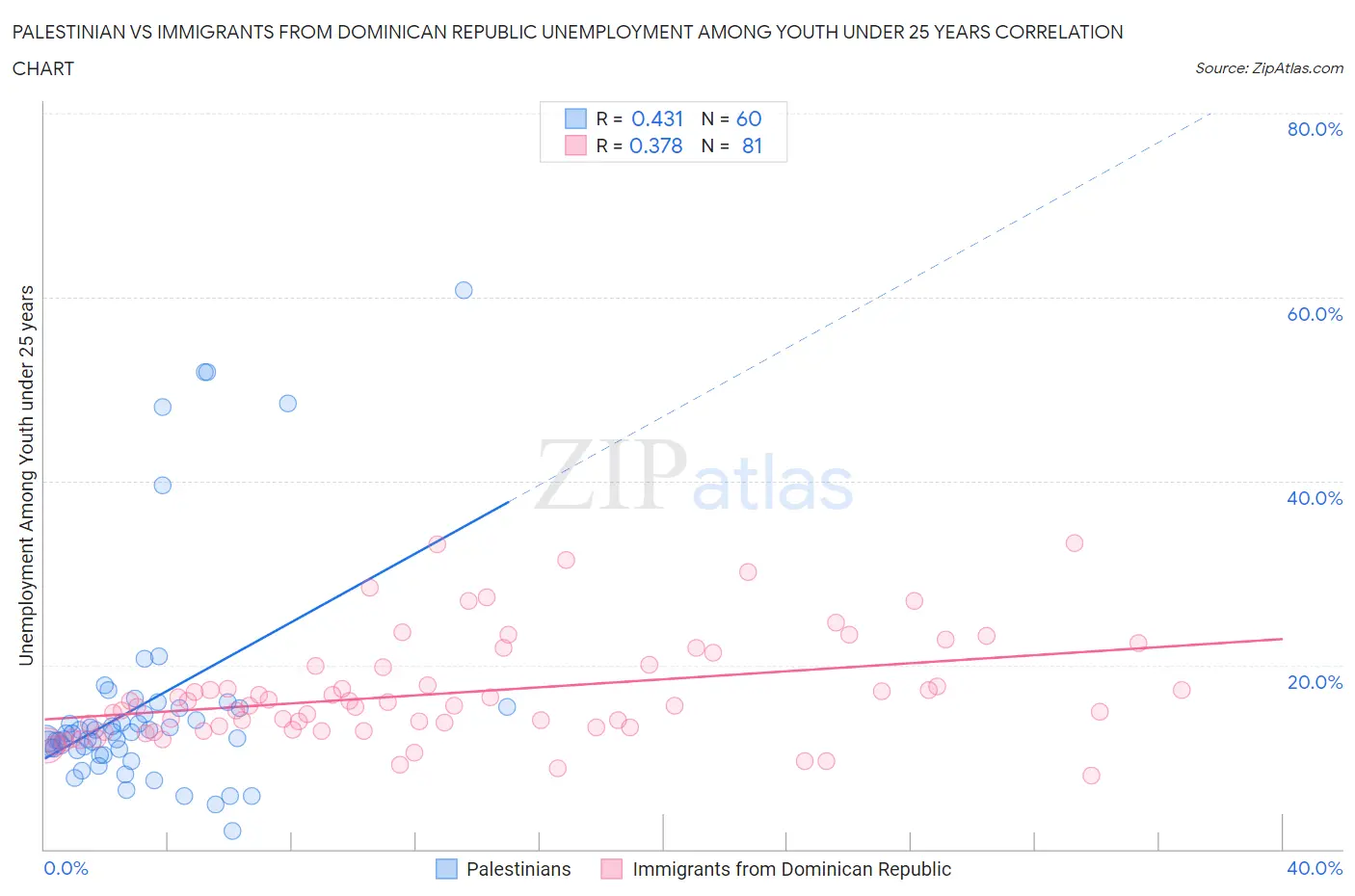 Palestinian vs Immigrants from Dominican Republic Unemployment Among Youth under 25 years