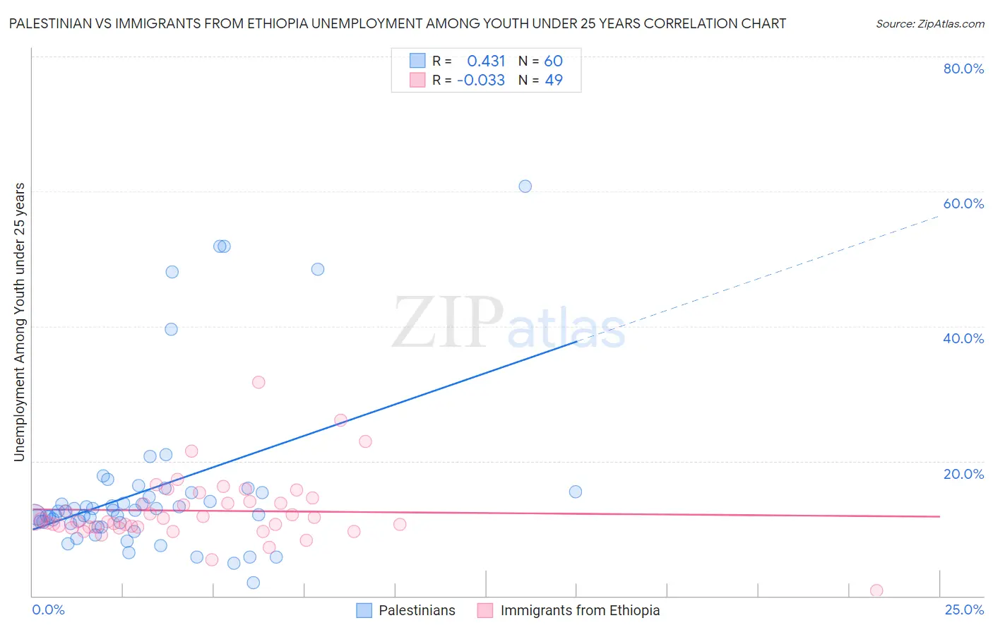 Palestinian vs Immigrants from Ethiopia Unemployment Among Youth under 25 years