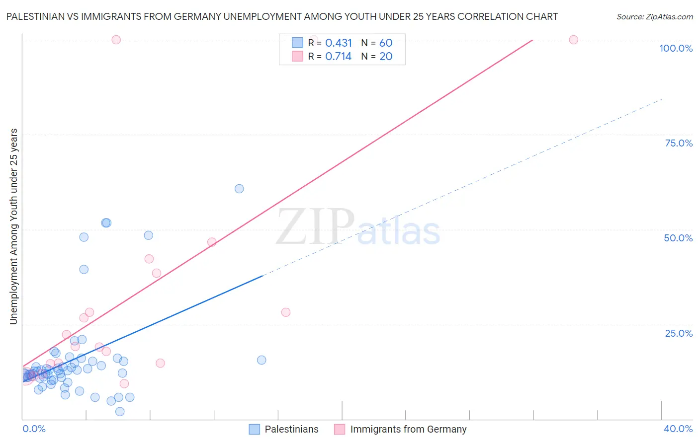 Palestinian vs Immigrants from Germany Unemployment Among Youth under 25 years
