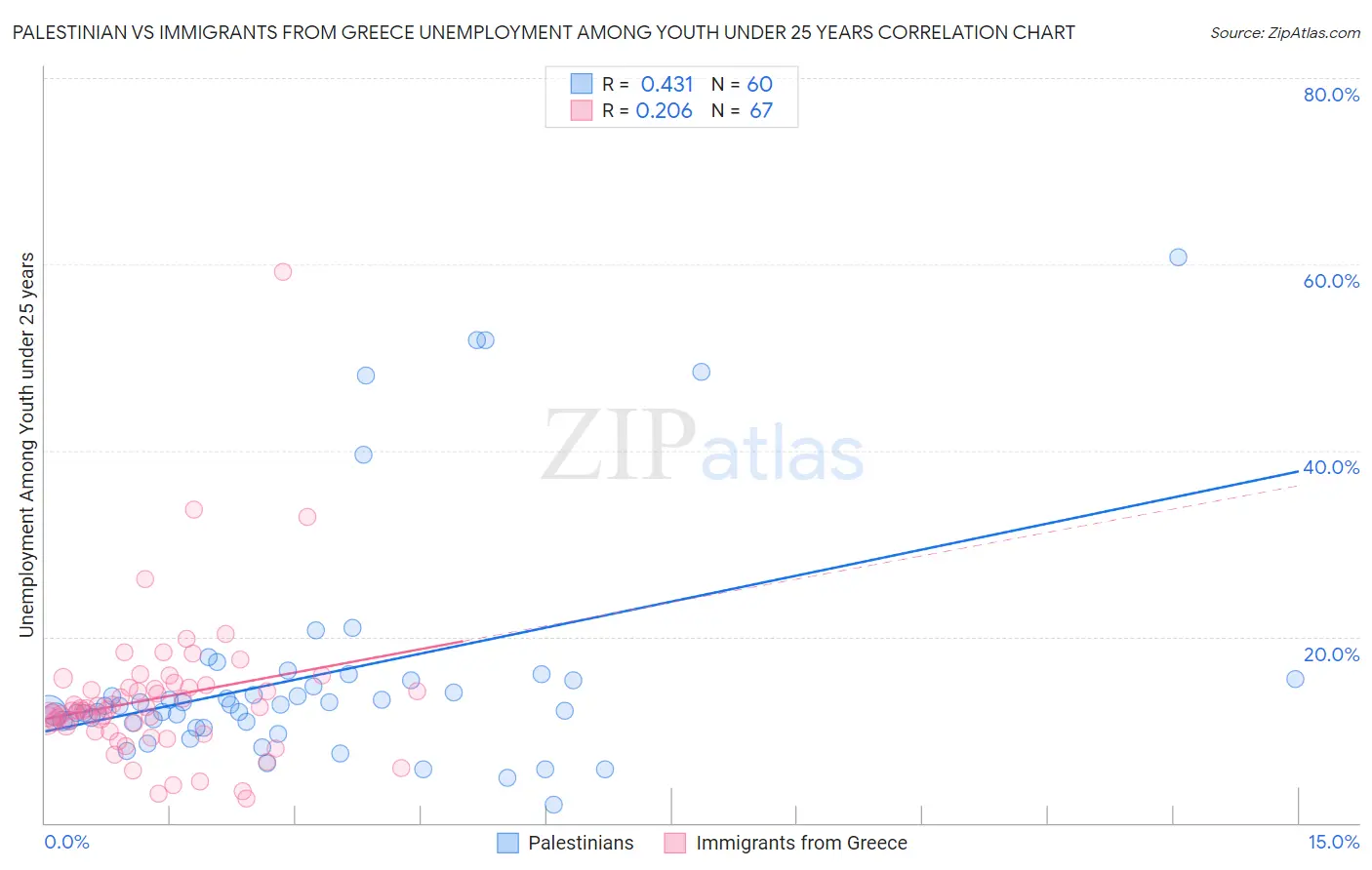 Palestinian vs Immigrants from Greece Unemployment Among Youth under 25 years