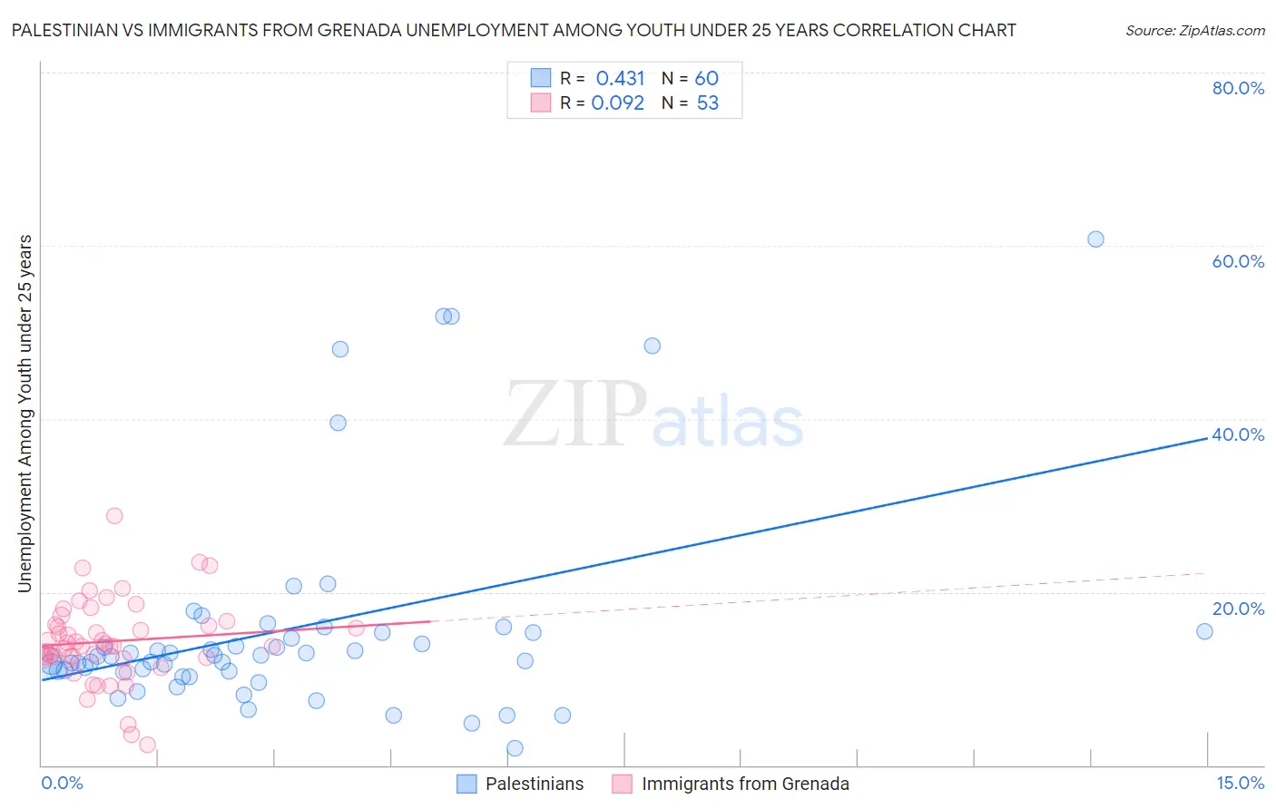 Palestinian vs Immigrants from Grenada Unemployment Among Youth under 25 years