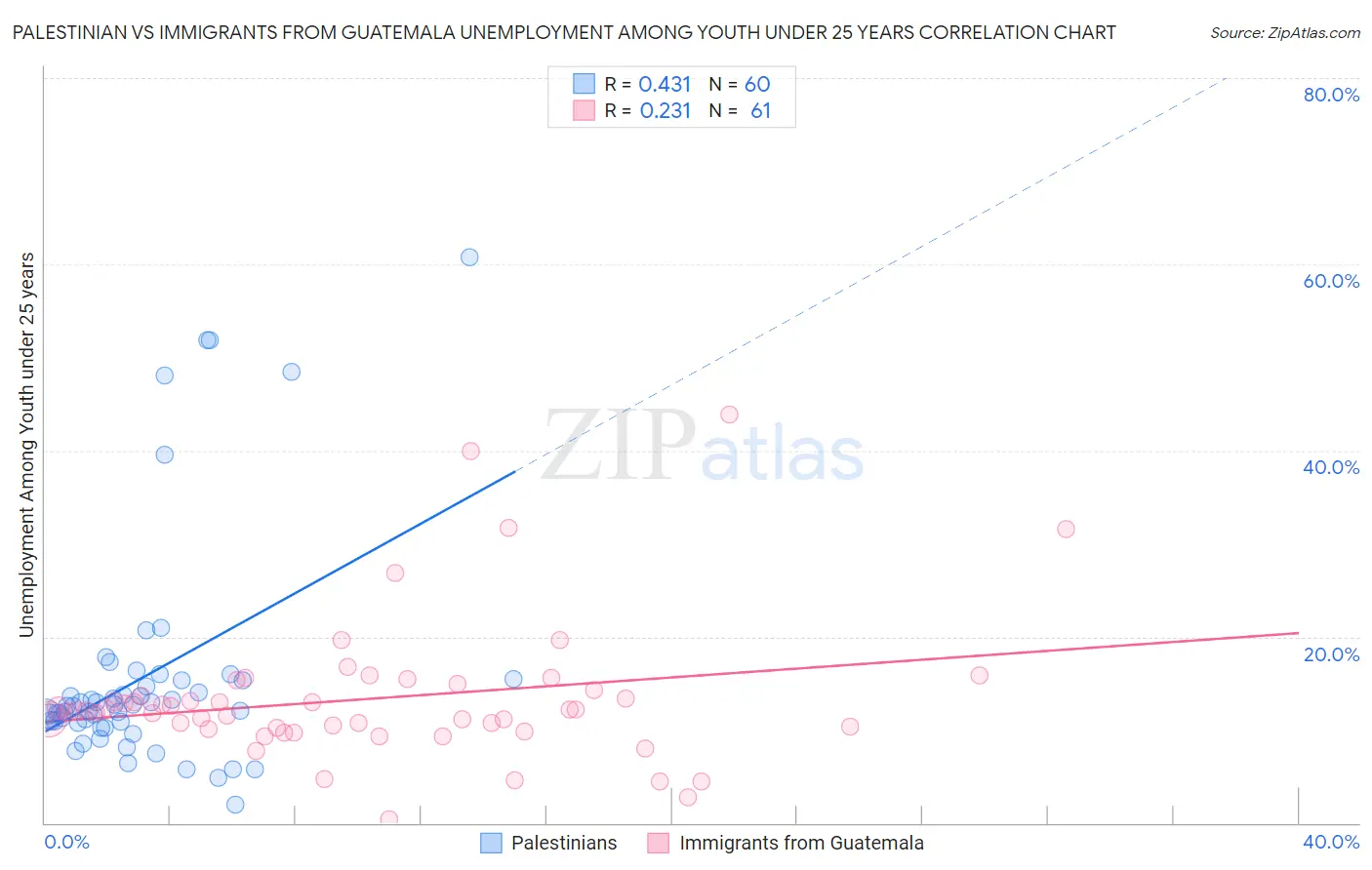 Palestinian vs Immigrants from Guatemala Unemployment Among Youth under 25 years