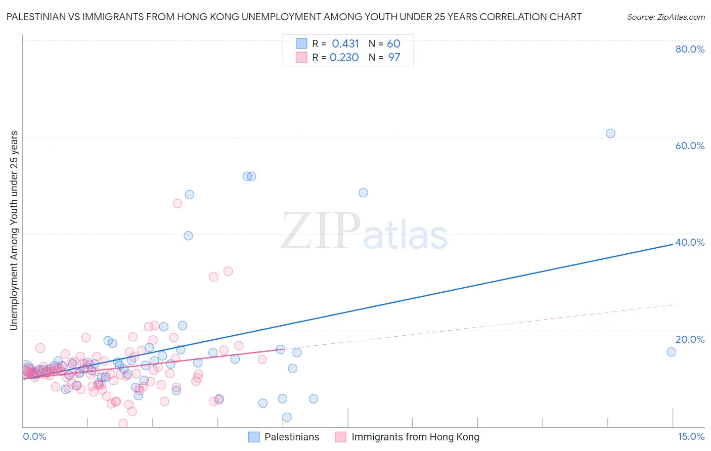 Palestinian vs Immigrants from Hong Kong Unemployment Among Youth under 25 years