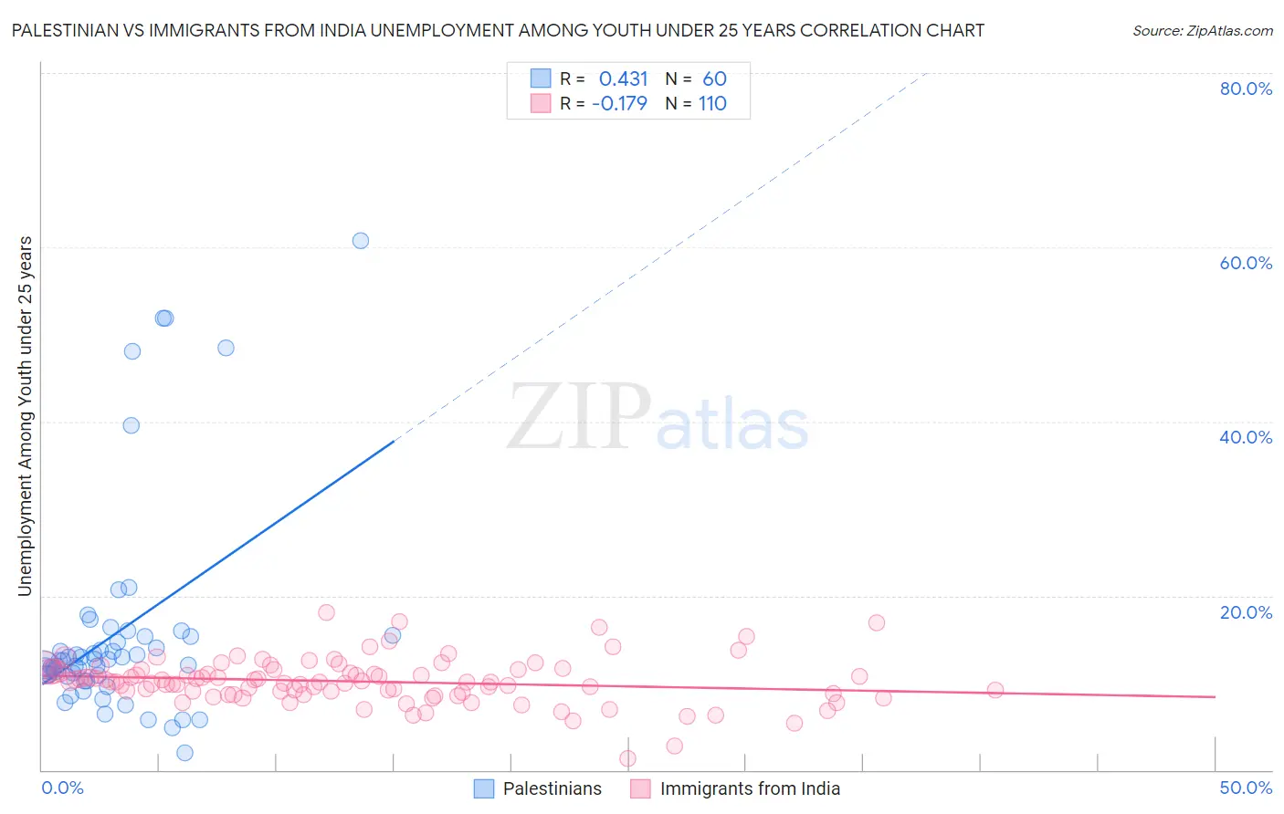 Palestinian vs Immigrants from India Unemployment Among Youth under 25 years