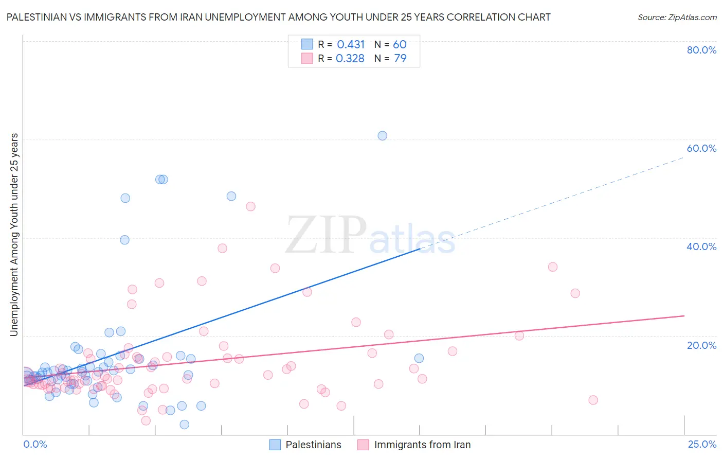 Palestinian vs Immigrants from Iran Unemployment Among Youth under 25 years