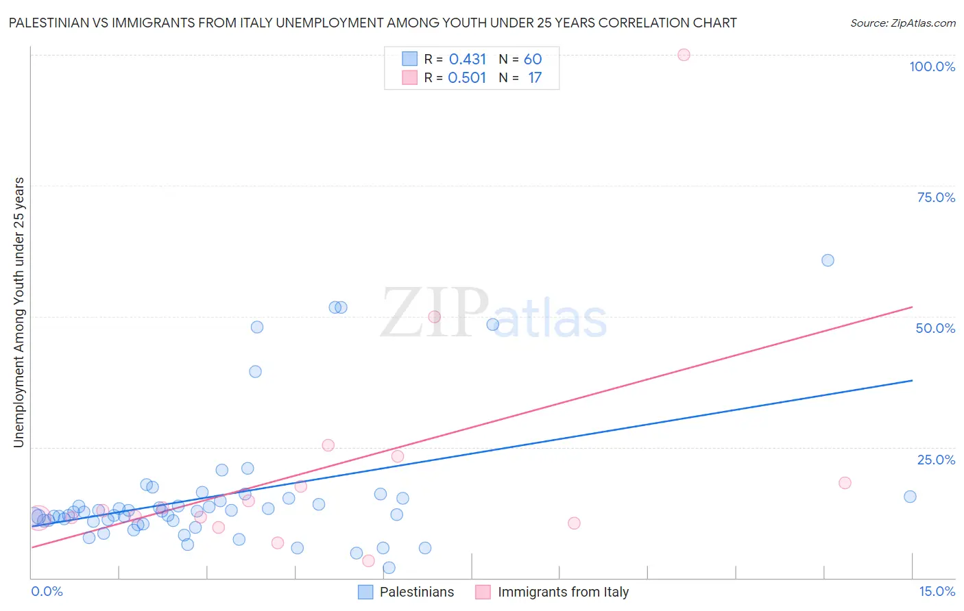 Palestinian vs Immigrants from Italy Unemployment Among Youth under 25 years