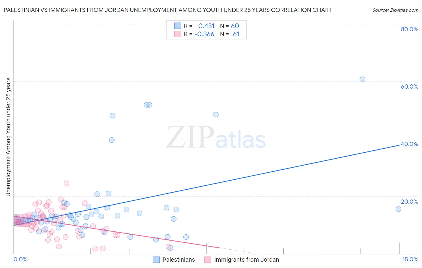 Palestinian vs Immigrants from Jordan Unemployment Among Youth under 25 years