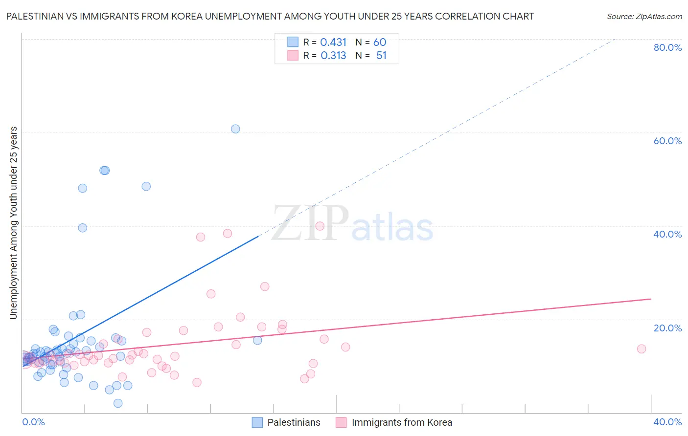 Palestinian vs Immigrants from Korea Unemployment Among Youth under 25 years