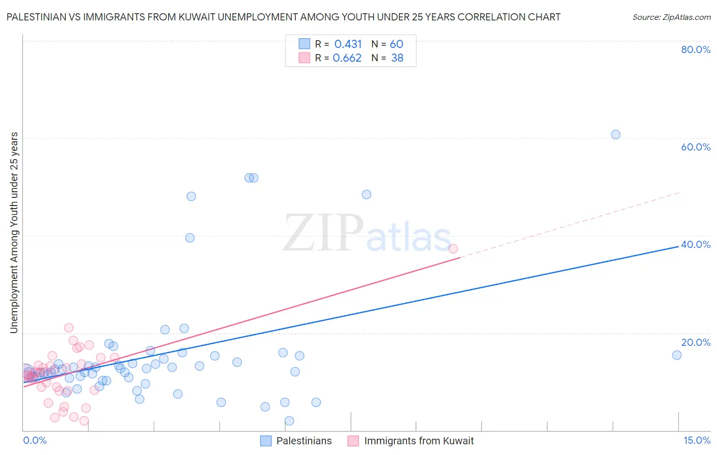 Palestinian vs Immigrants from Kuwait Unemployment Among Youth under 25 years