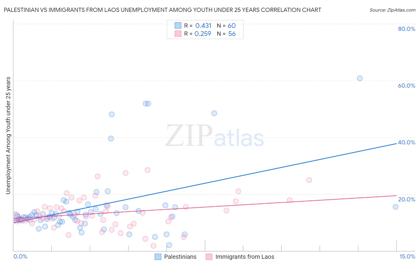 Palestinian vs Immigrants from Laos Unemployment Among Youth under 25 years