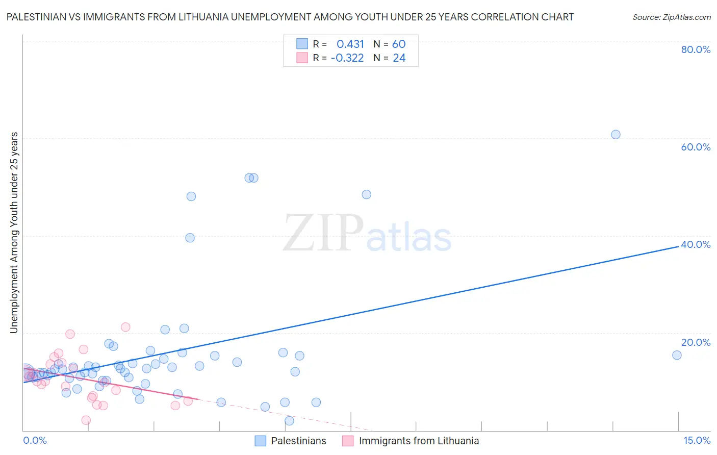 Palestinian vs Immigrants from Lithuania Unemployment Among Youth under 25 years