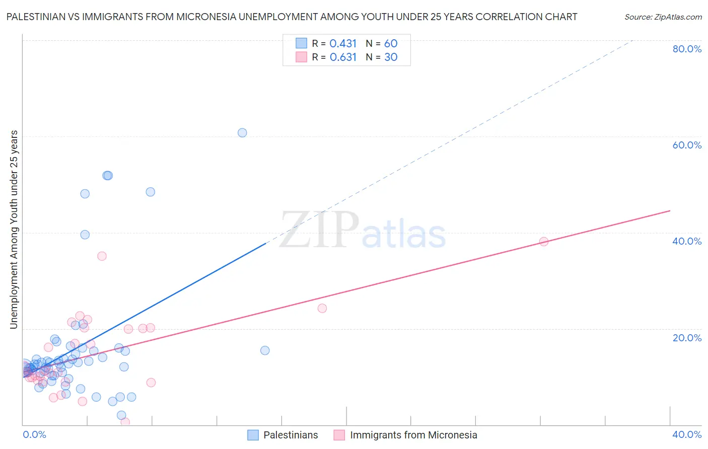 Palestinian vs Immigrants from Micronesia Unemployment Among Youth under 25 years
