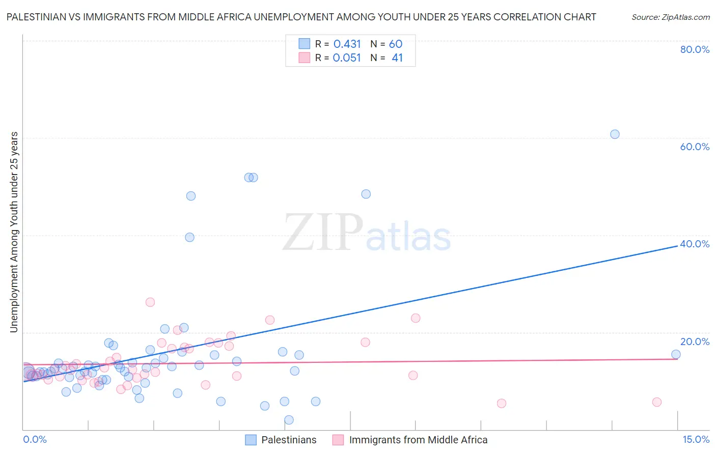 Palestinian vs Immigrants from Middle Africa Unemployment Among Youth under 25 years