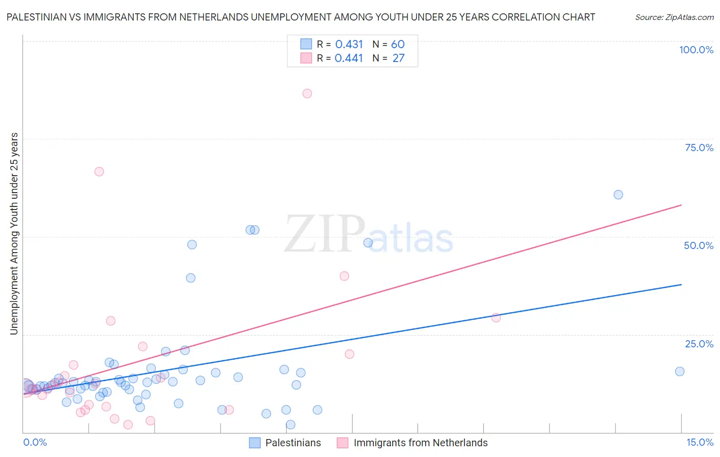 Palestinian vs Immigrants from Netherlands Unemployment Among Youth under 25 years
