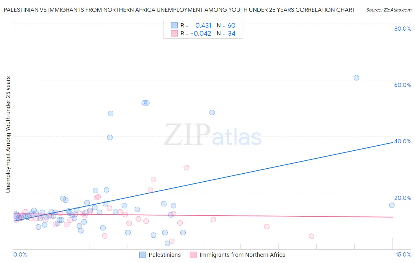 Palestinian vs Immigrants from Northern Africa Unemployment Among Youth under 25 years
