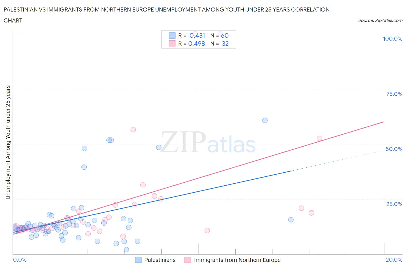 Palestinian vs Immigrants from Northern Europe Unemployment Among Youth under 25 years