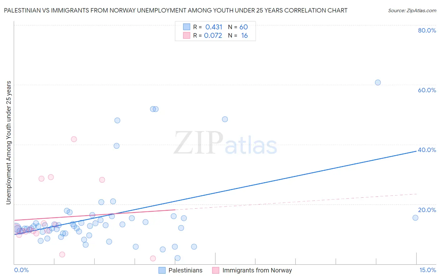 Palestinian vs Immigrants from Norway Unemployment Among Youth under 25 years