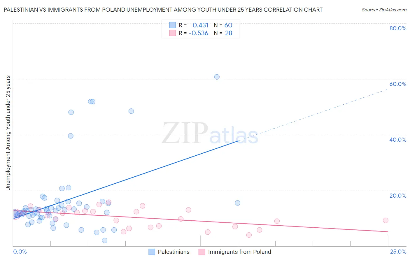 Palestinian vs Immigrants from Poland Unemployment Among Youth under 25 years