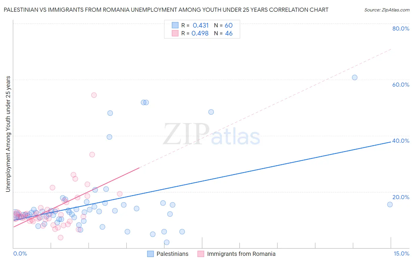 Palestinian vs Immigrants from Romania Unemployment Among Youth under 25 years