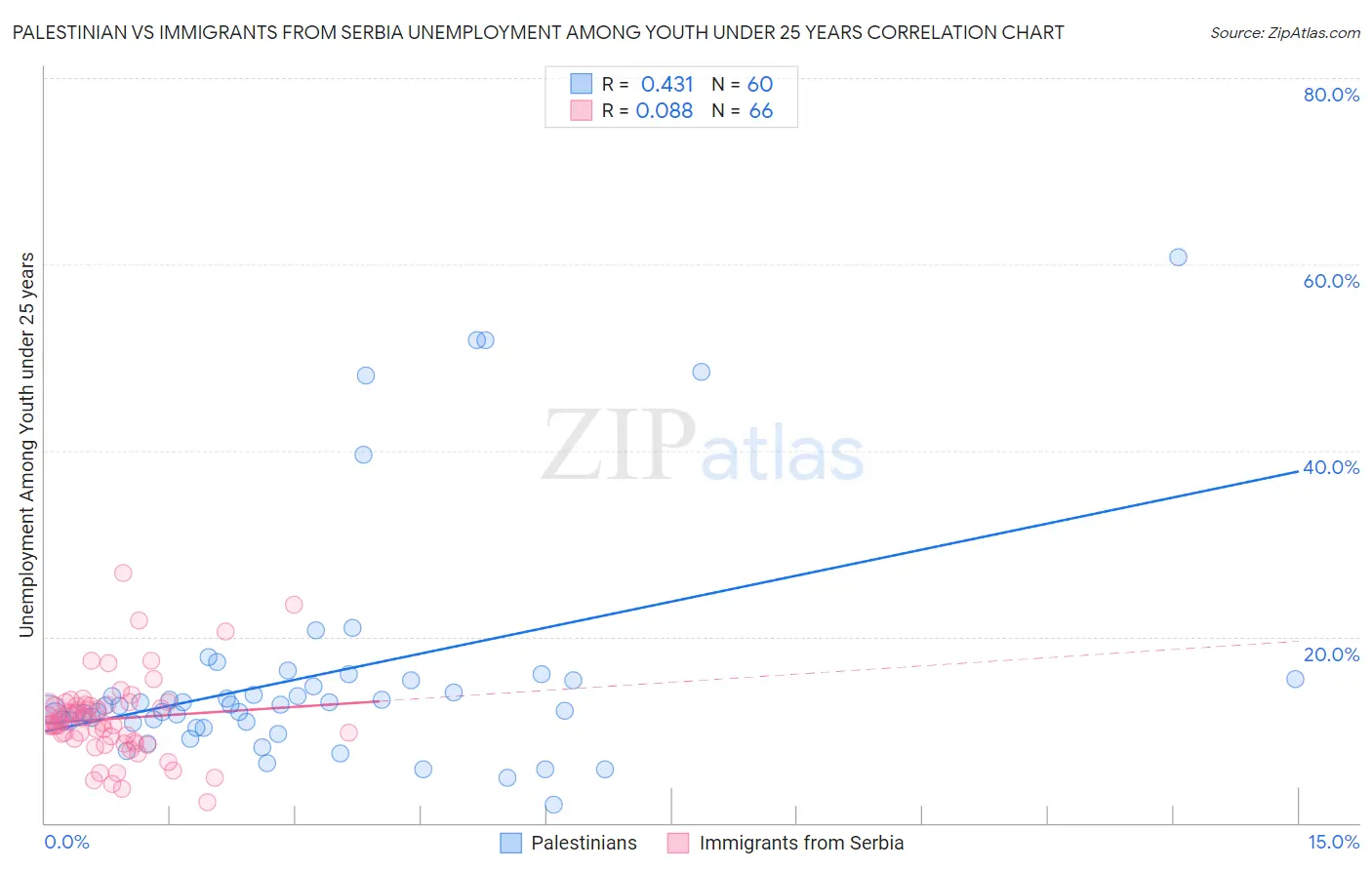 Palestinian vs Immigrants from Serbia Unemployment Among Youth under 25 years