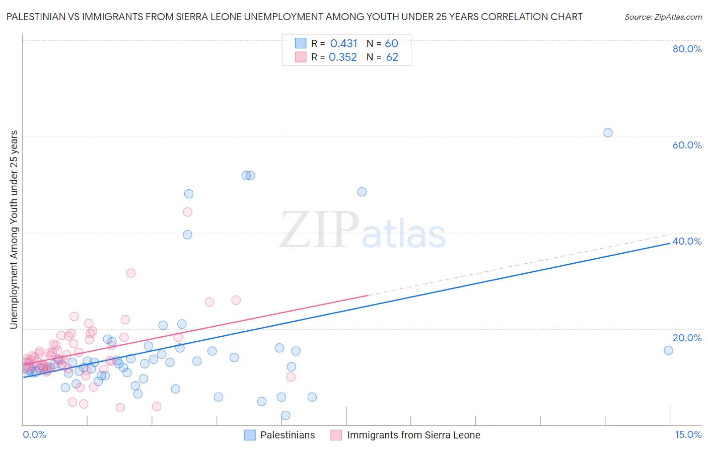 Palestinian vs Immigrants from Sierra Leone Unemployment Among Youth under 25 years