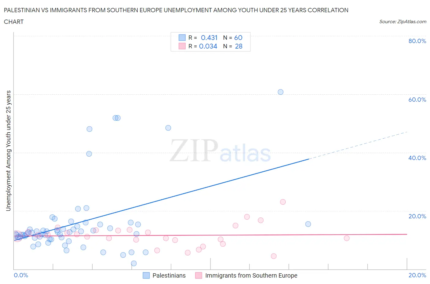 Palestinian vs Immigrants from Southern Europe Unemployment Among Youth under 25 years