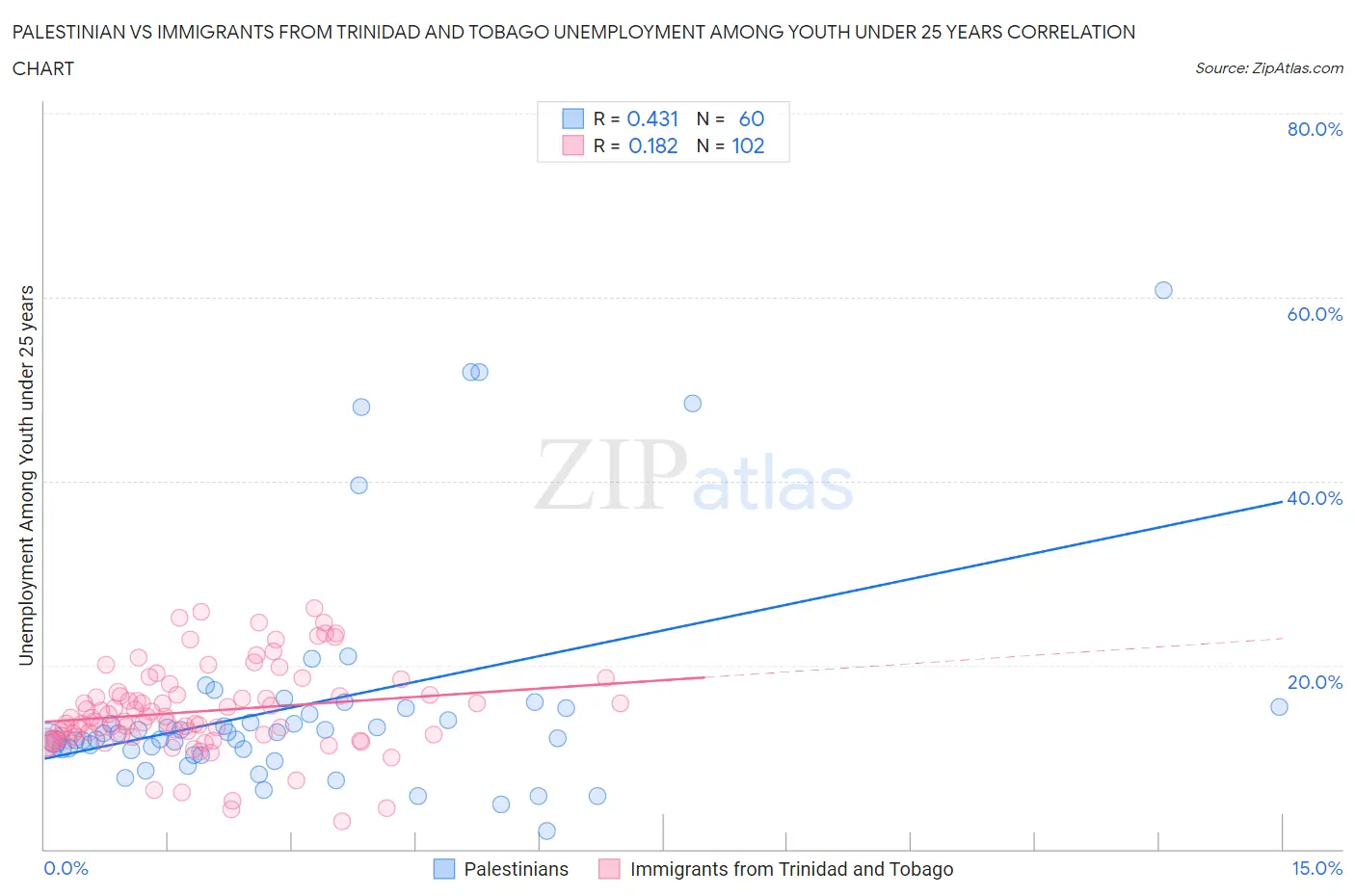 Palestinian vs Immigrants from Trinidad and Tobago Unemployment Among Youth under 25 years