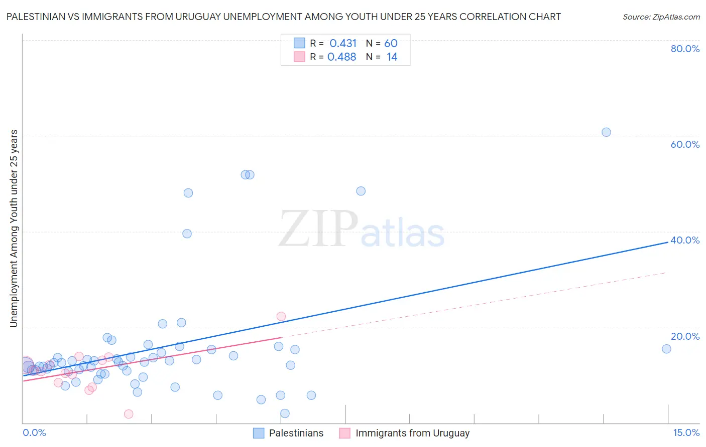 Palestinian vs Immigrants from Uruguay Unemployment Among Youth under 25 years