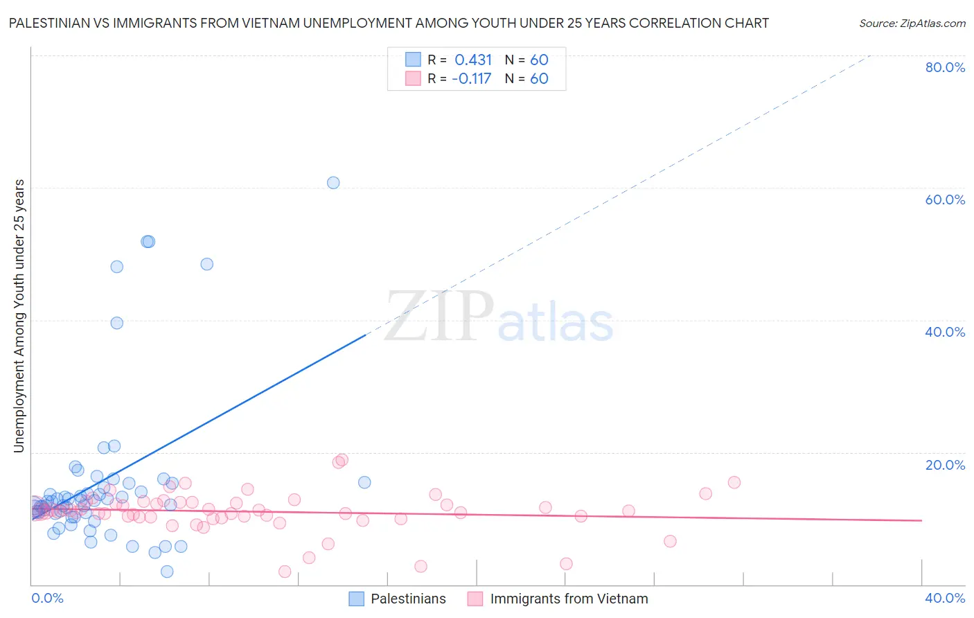 Palestinian vs Immigrants from Vietnam Unemployment Among Youth under 25 years