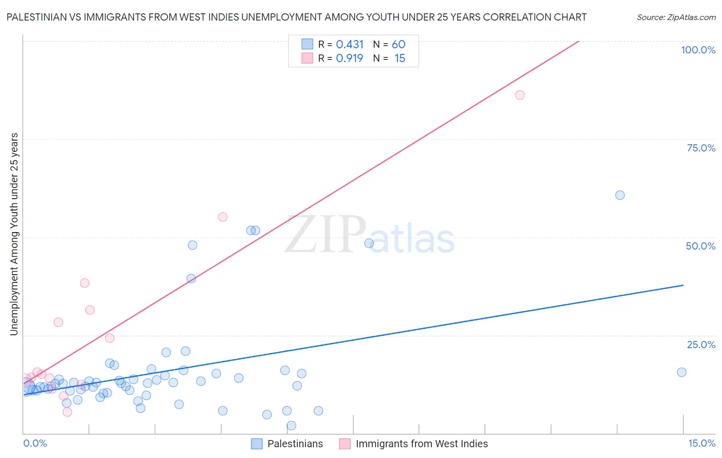 Palestinian vs Immigrants from West Indies Unemployment Among Youth under 25 years