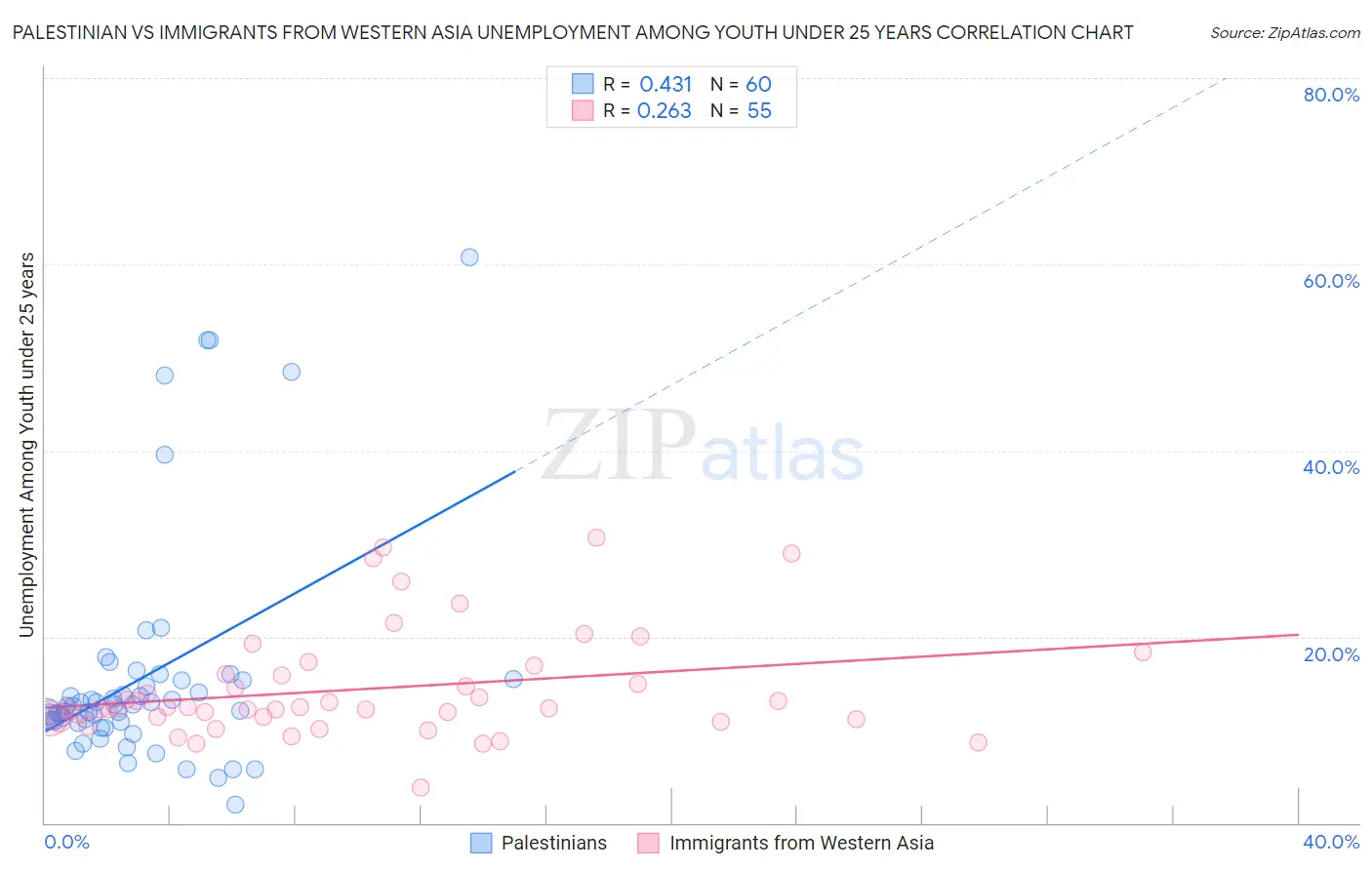 Palestinian vs Immigrants from Western Asia Unemployment Among Youth under 25 years