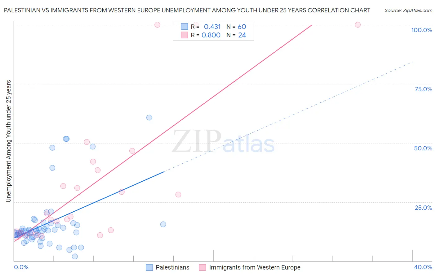 Palestinian vs Immigrants from Western Europe Unemployment Among Youth under 25 years