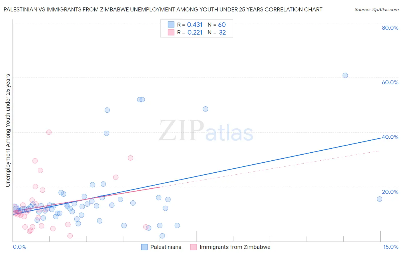 Palestinian vs Immigrants from Zimbabwe Unemployment Among Youth under 25 years