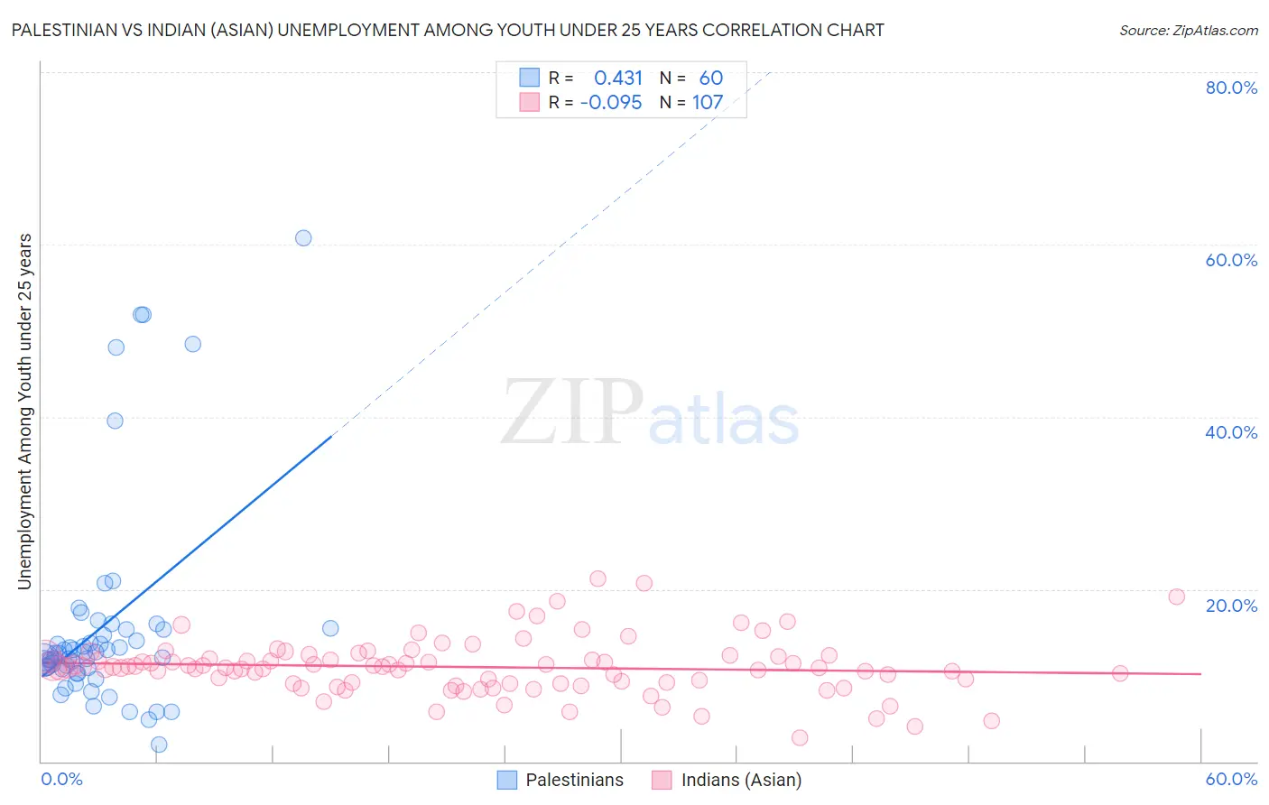 Palestinian vs Indian (Asian) Unemployment Among Youth under 25 years