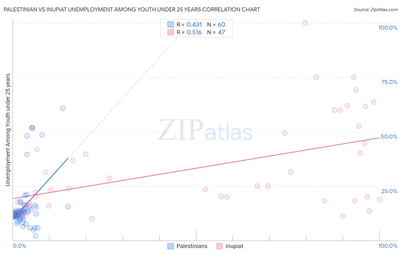 Palestinian vs Inupiat Unemployment Among Youth under 25 years