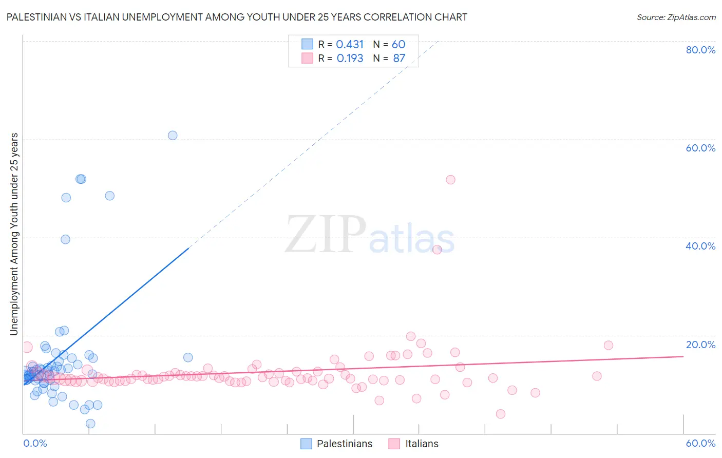Palestinian vs Italian Unemployment Among Youth under 25 years