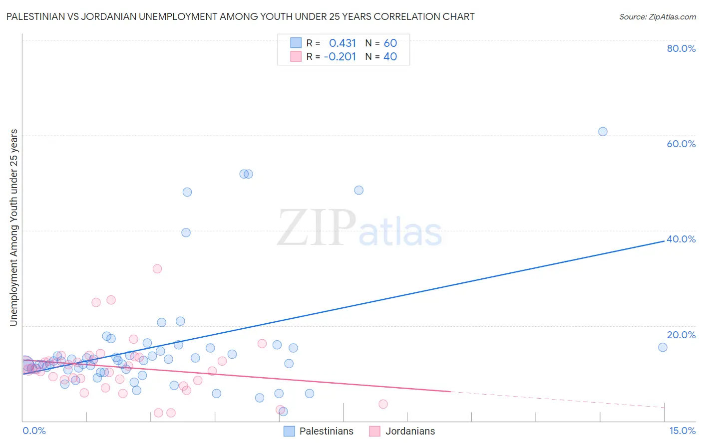 Palestinian vs Jordanian Unemployment Among Youth under 25 years