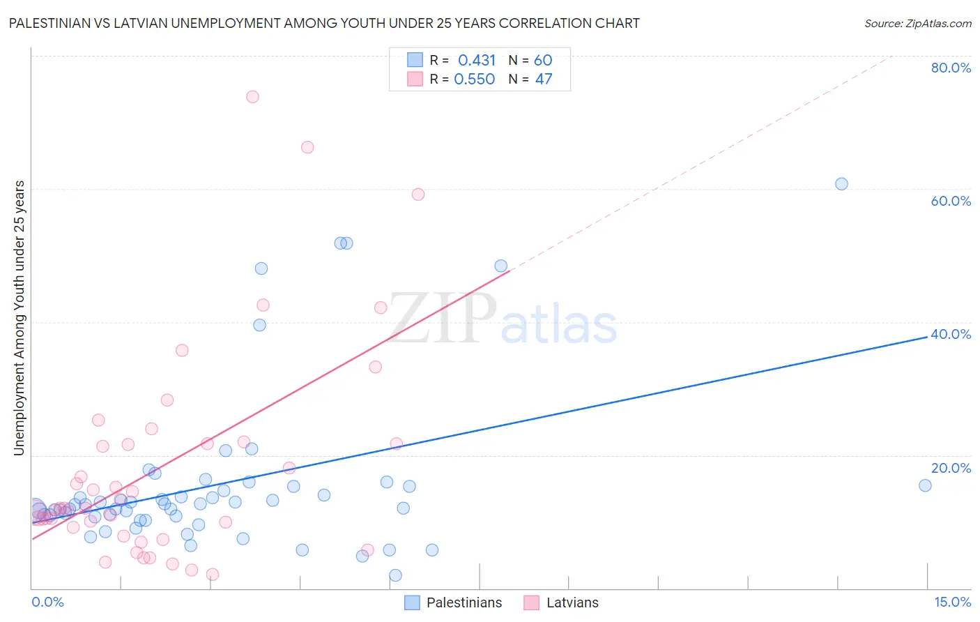Palestinian vs Latvian Unemployment Among Youth under 25 years