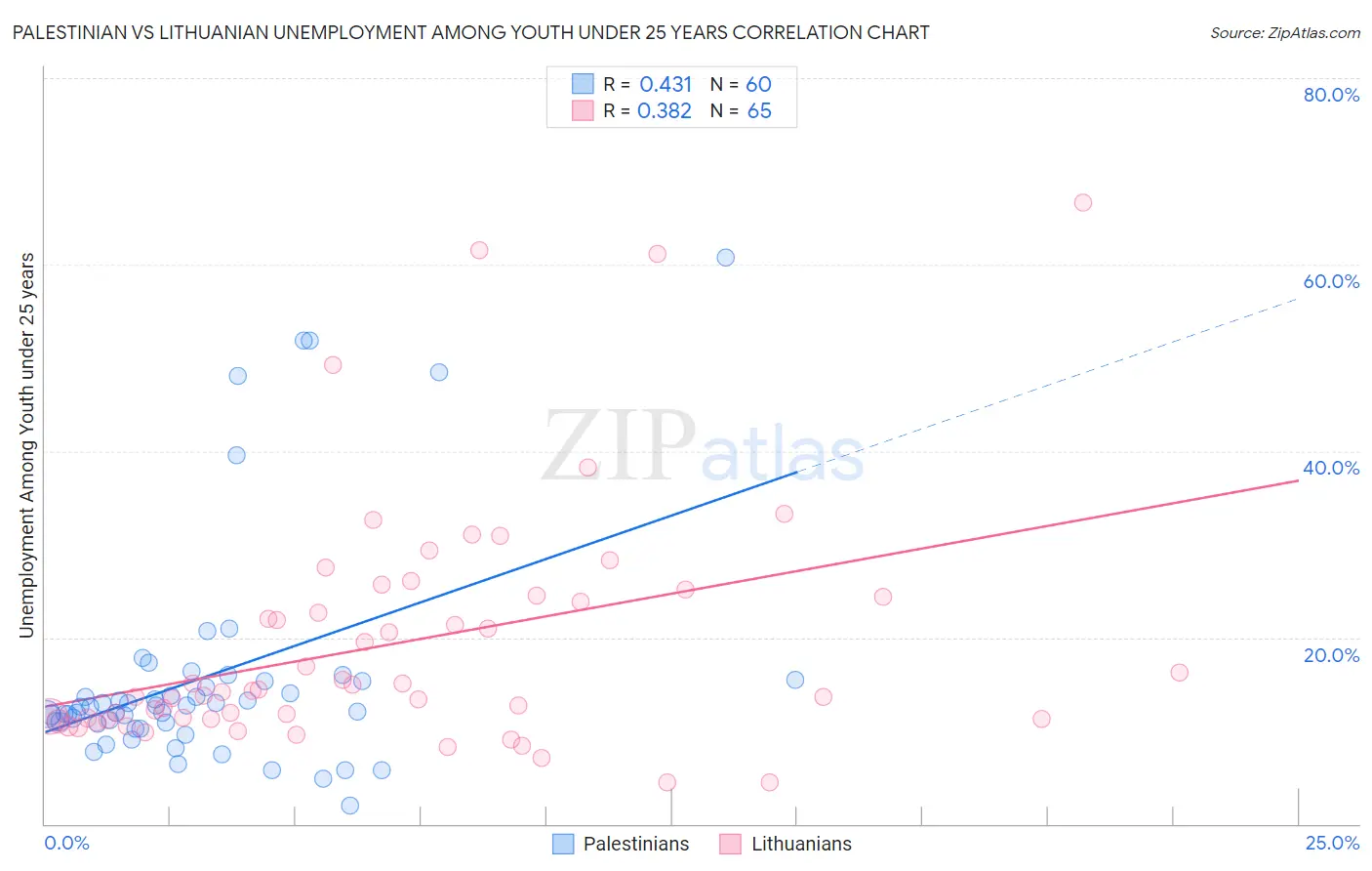 Palestinian vs Lithuanian Unemployment Among Youth under 25 years