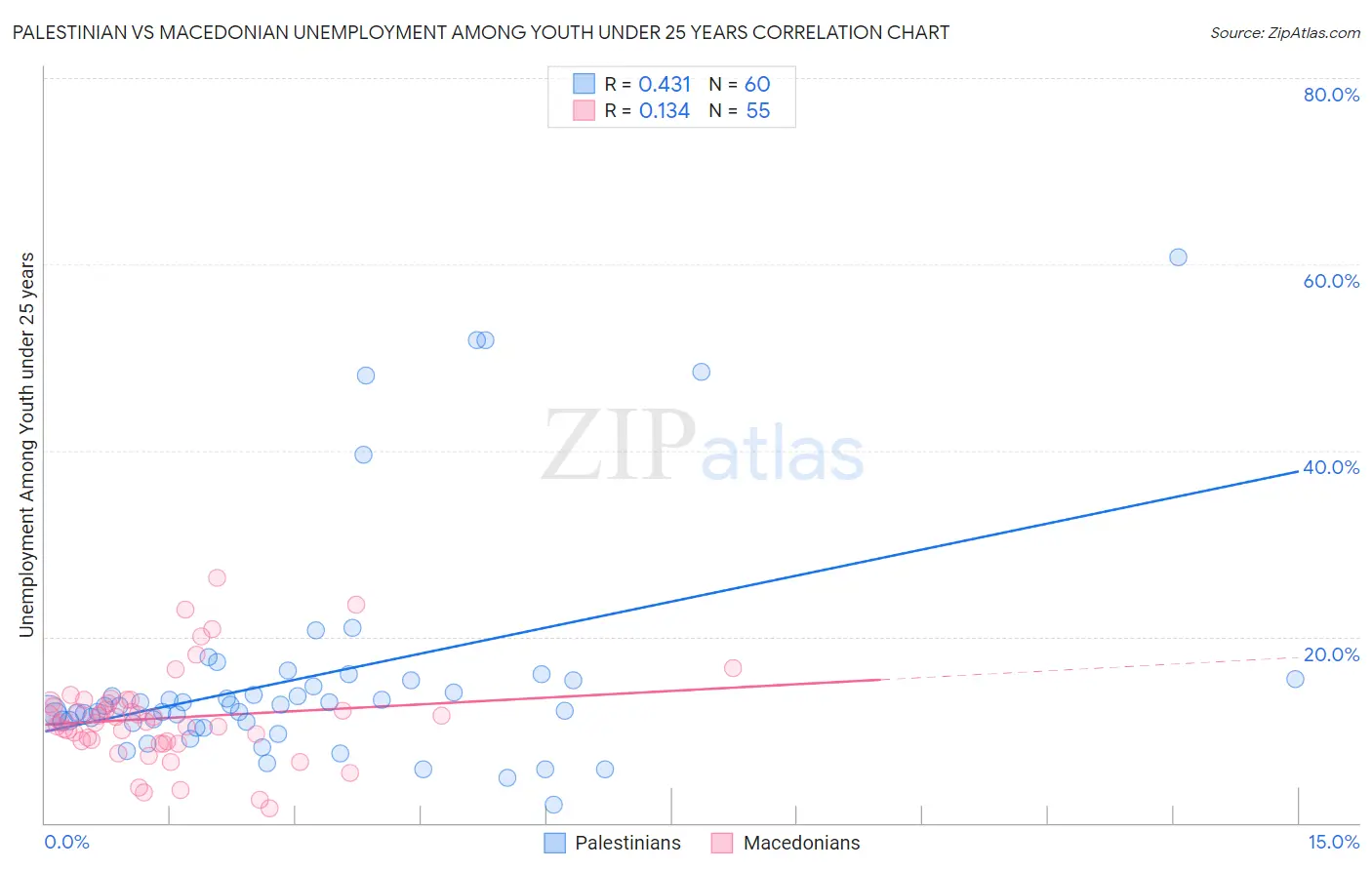 Palestinian vs Macedonian Unemployment Among Youth under 25 years